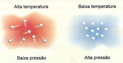 Pressão x Temperatura